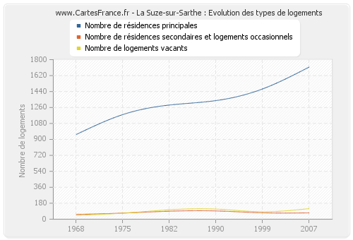 La Suze-sur-Sarthe : Evolution des types de logements